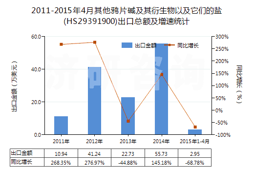 2011-2015年4月其他鴉片堿及其衍生物以及它們的鹽(HS29391900)出口總額及增速統(tǒng)計